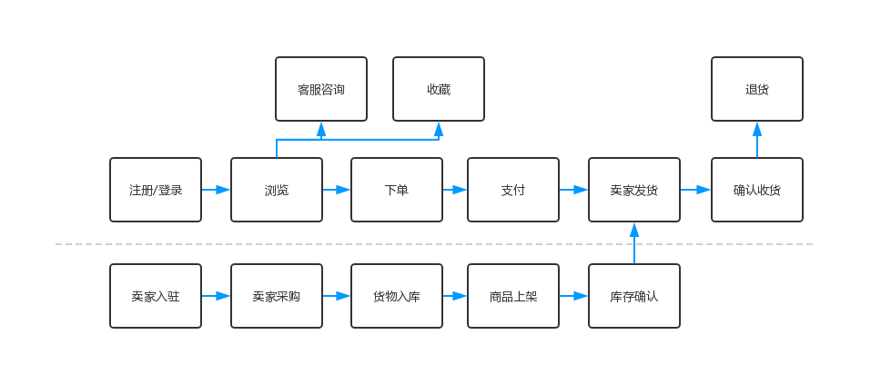 从数据底层逻辑看产品数据体系搭建 电子商务场景下的系统化实践